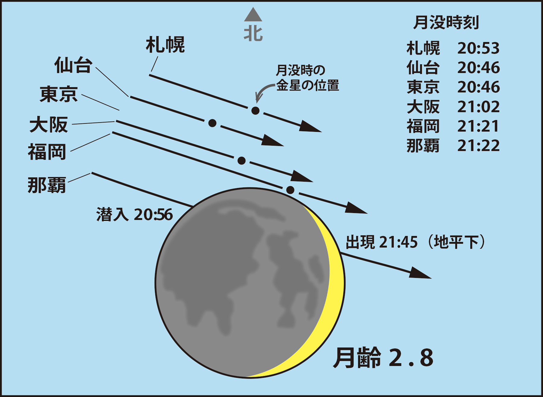 図「3月24日、三日月と金星の位置」