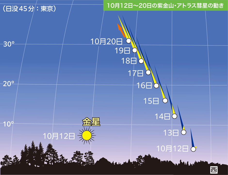 画像:10月12日〜20日の紫金山・アトラス彗星の動き