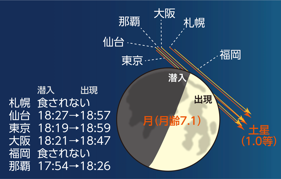 図:土星の潜入と出現