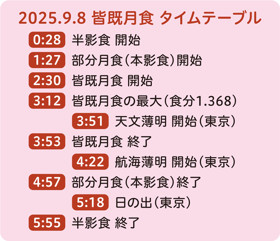 2025.9.8 皆既月食 タイムテーブル