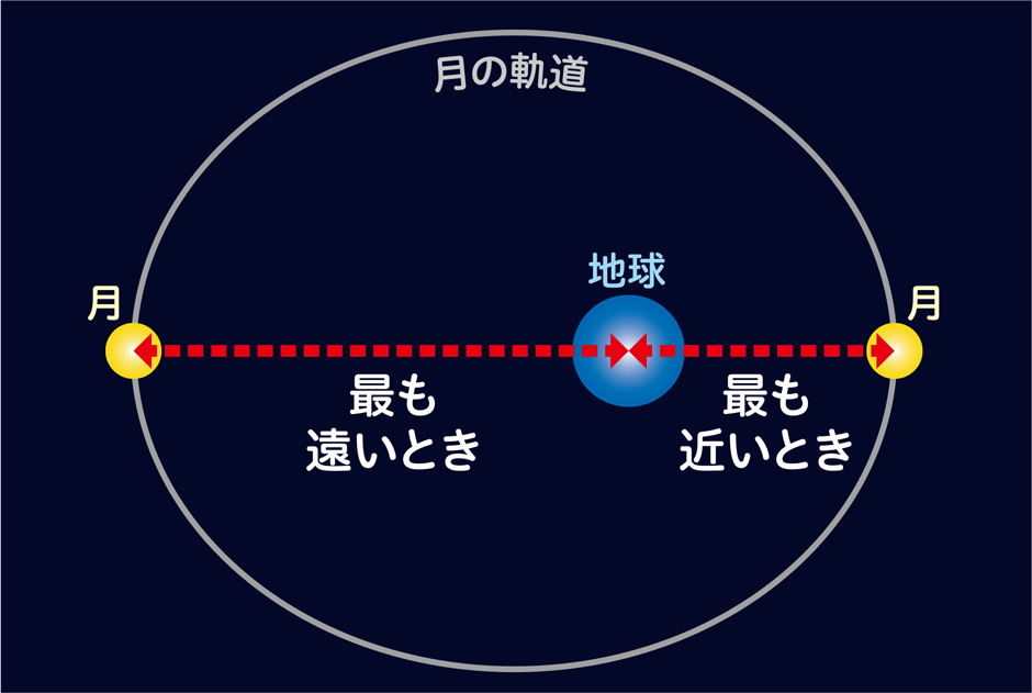 イラスト:地球と月、月の軌道